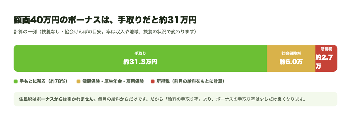 額面40万円のボーナスの内訳図。手取り約31.3万円、社会保険料約6万円、所得税約2.7万円に分かれ、手もとに残るのは約78%