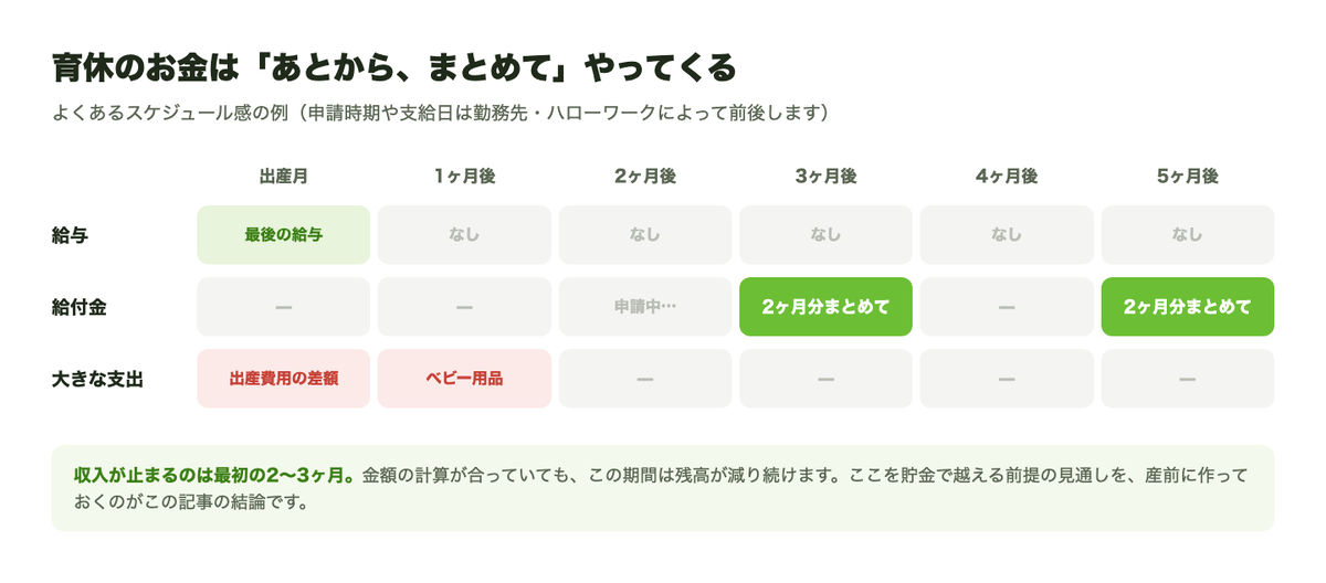 育休のお金のタイムライン図。給与は出産月で止まり、給付金は3ヶ月後と5ヶ月後に2ヶ月分まとめて入る。いっぽう出産費用の差額やベビー用品の支出は最初の2ヶ月に集中する