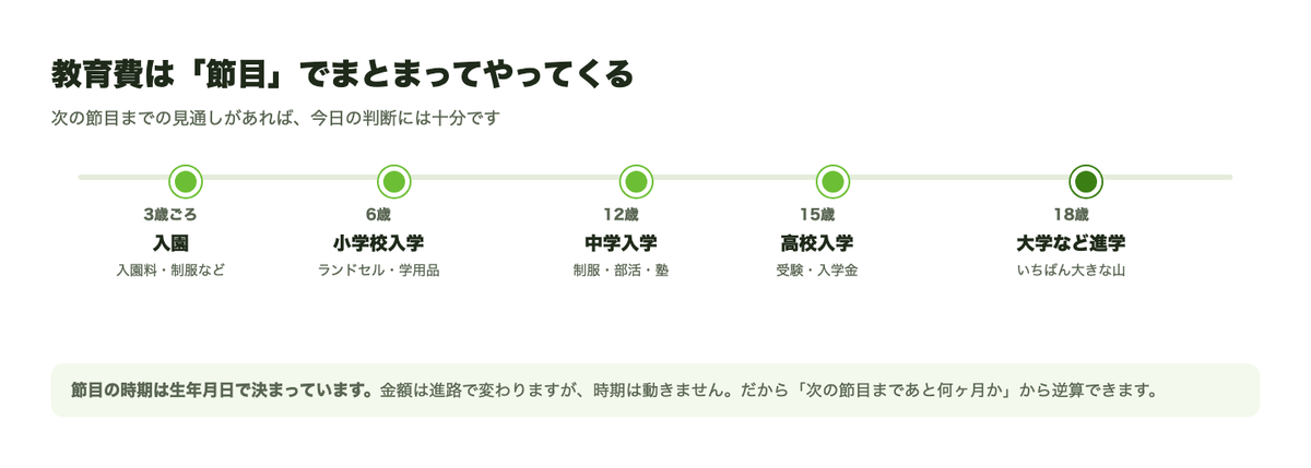 教育費の節目のタイムライン図。3歳ごろの入園、6歳の小学校入学、12歳の中学入学、15歳の高校入学、18歳の大学など進学、と節目が並び、大学がいちばん大きな山